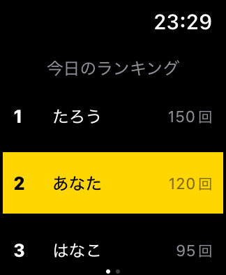 今日のランキング画面：2位 あなた 120回